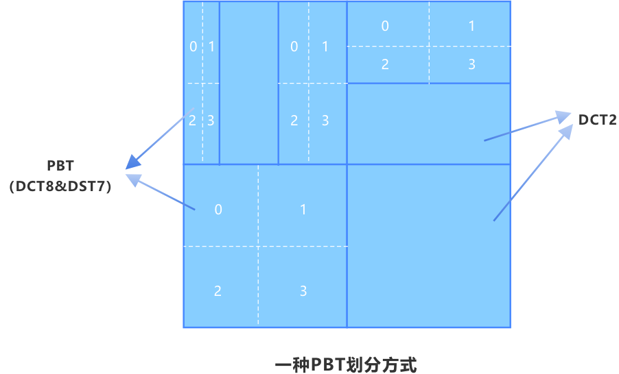 变换：提高帧间预测块残差编码效率